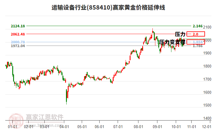 運(yùn)輸設(shè)備行業(yè)黃金價(jià)格延伸線(xiàn)工具 運(yùn)輸設(shè)備行業(yè)黃金價(jià)格延伸線(xiàn)工具