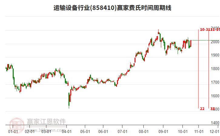 運(yùn)輸設(shè)備行業(yè)費(fèi)氏時(shí)間周期線(xiàn)工具 運(yùn)輸設(shè)備行業(yè)費(fèi)氏時(shí)間周期線(xiàn)工具