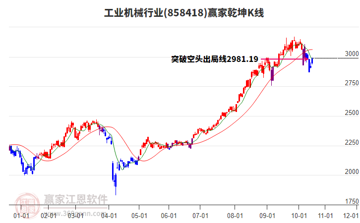 858418工業(yè)機械贏家乾坤K線工具 858418工業(yè)機械贏家乾坤K線工具