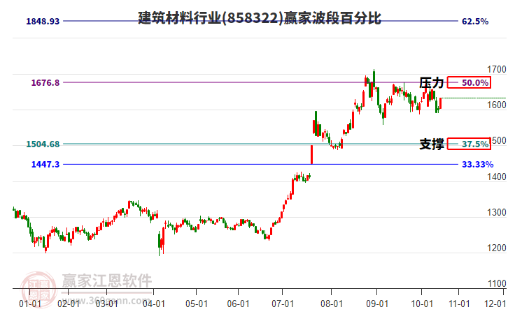 建筑材料行業(yè)波段百分比工具 建筑材料行業(yè)波段百分比工具