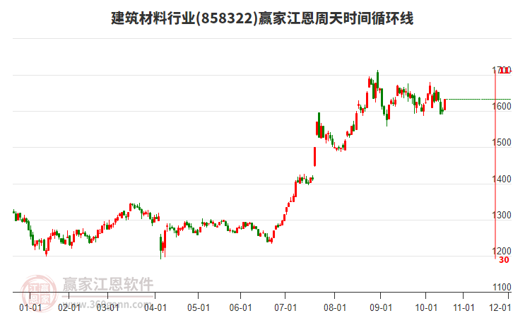 建筑材料行業(yè)江恩周天時間循環(huán)線工具 建筑材料行業(yè)江恩周天時間循環(huán)線工具