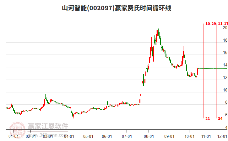 002097山河智能費(fèi)氏時(shí)間循環(huán)線工具