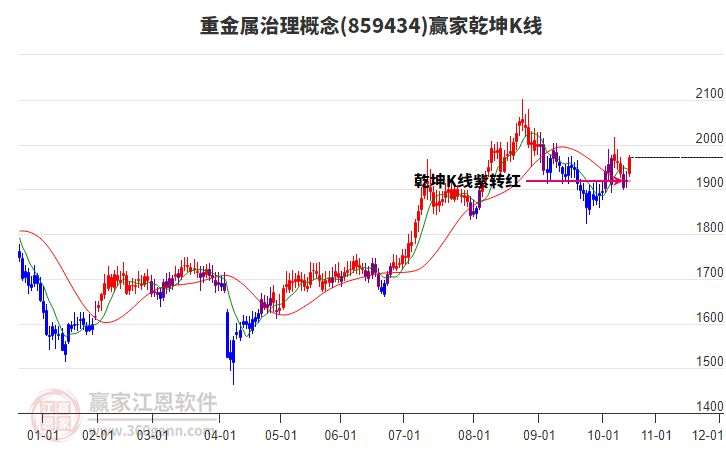 859434重金屬治理贏家乾坤K線工具