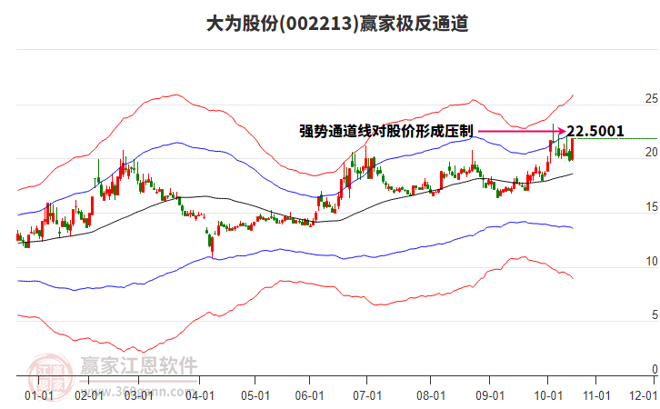 002213大為股份贏家極反通道工具