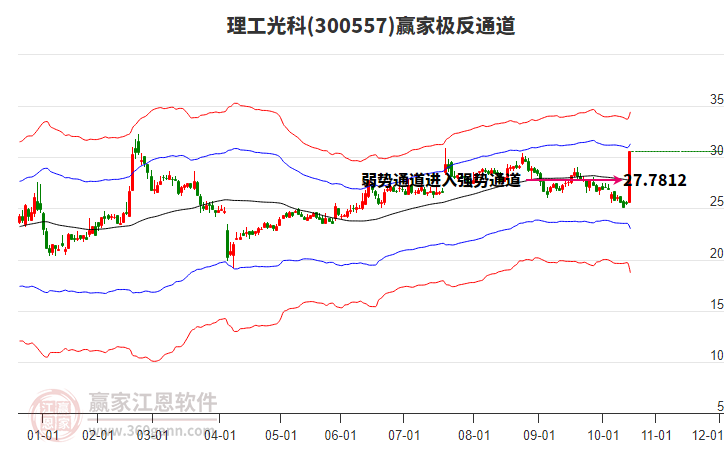 300557理工光科贏家極反通道工具