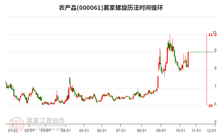 农产品