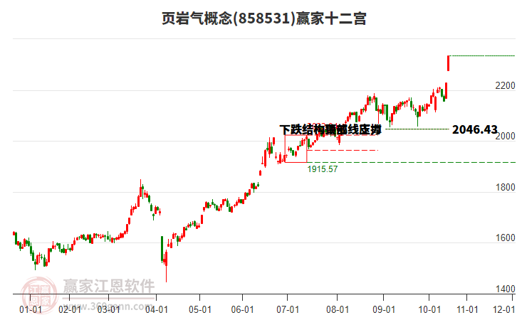 858531頁(yè)巖氣贏家十二宮工具
