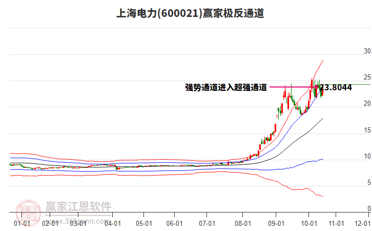 600021上海電力贏家極反通道工具
