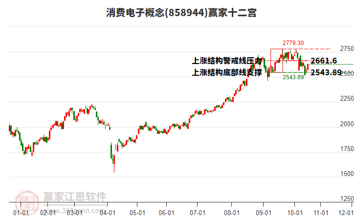 858944消費電子贏家十二宮工具