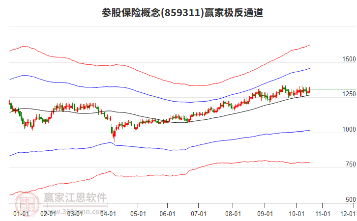 859311參股保險贏家極反通道工具