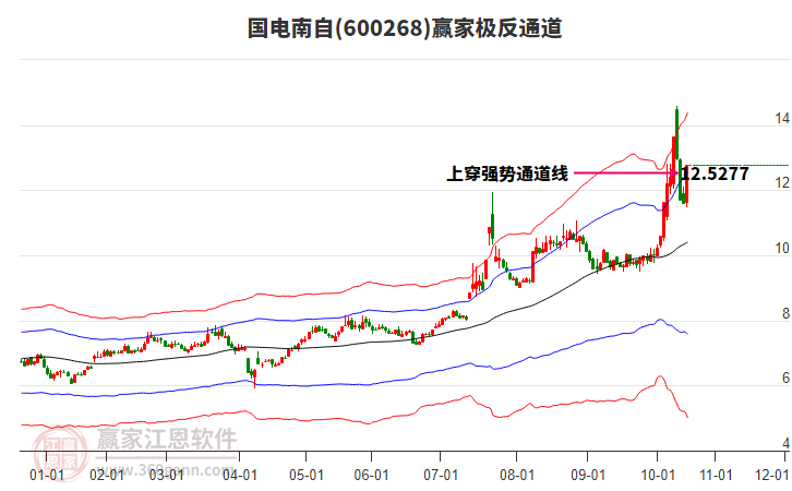 600268國電南自贏家極反通道工具 600268國電南自贏家極反通道工具