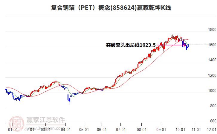 858624復合銅箔（PET）贏家乾坤K線工具