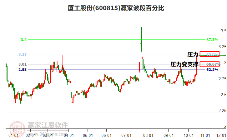 600815廈工股份波段百分比工具