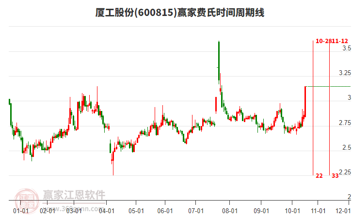 600815廈工股份費(fèi)氏時(shí)間周期線工具