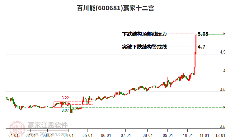 600681百川能贏家十二宮工具