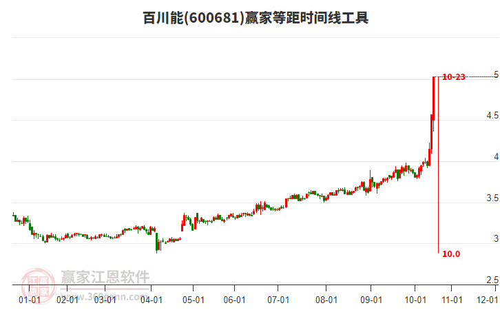 600681百川能等距時(shí)間周期線工具