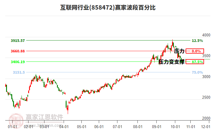 互聯(lián)網(wǎng)行業(yè)波段百分比工具