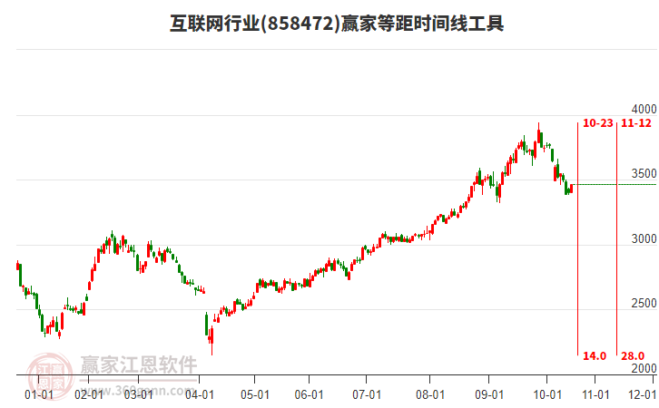 互聯(lián)網(wǎng)行業(yè)等距時(shí)間周期線工具