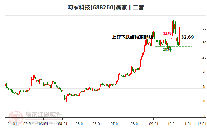 688260昀?？萍稼A家十二宮工具