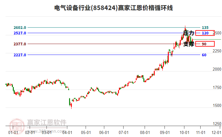電氣設備行業(yè)江恩價格循環(huán)線工具 電氣設備行業(yè)江恩價格循環(huán)線工具