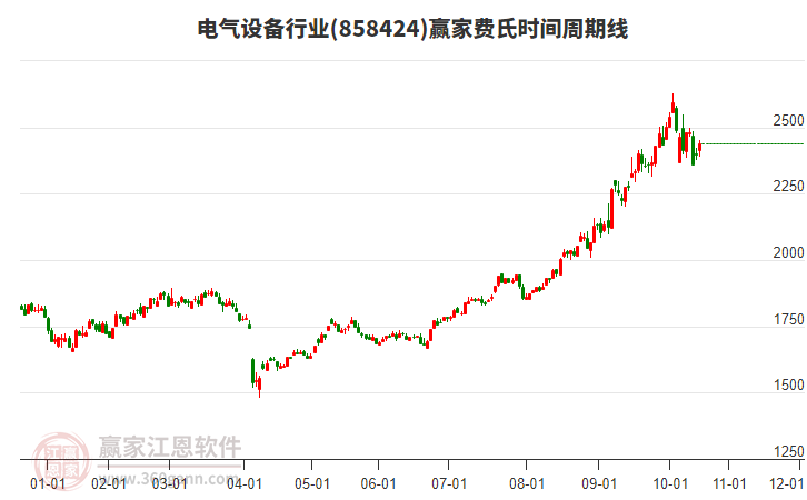 電氣設備行業(yè)費氏時間周期線工具 電氣設備行業(yè)費氏時間周期線工具
