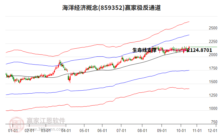 859352海洋經(jīng)濟(jì)贏家極反通道工具