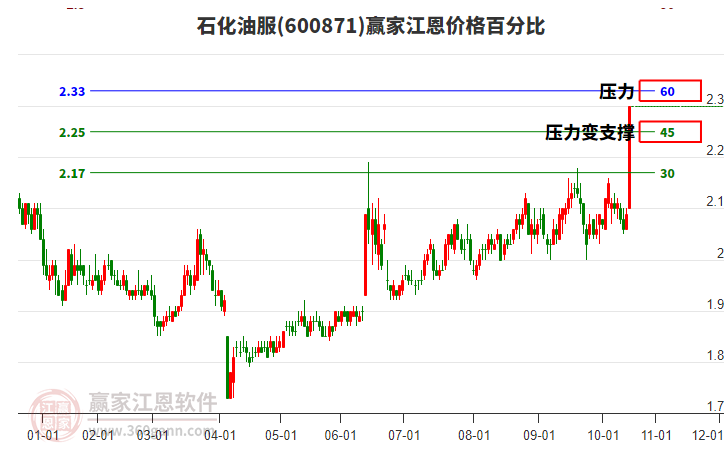 600871石化油服江恩價(jià)格百分比工具