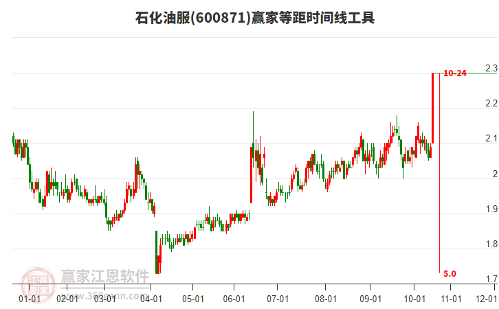 600871石化油服等距時(shí)間周期線工具