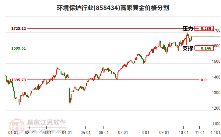 環(huán)境保護(hù)行業(yè)黃金價(jià)格分割工具