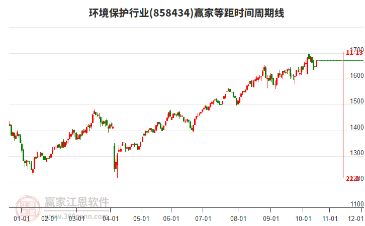 環(huán)境保護(hù)行業(yè)等距時(shí)間周期線工具
