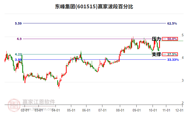 601515東峰集團(tuán)波段百分比工具