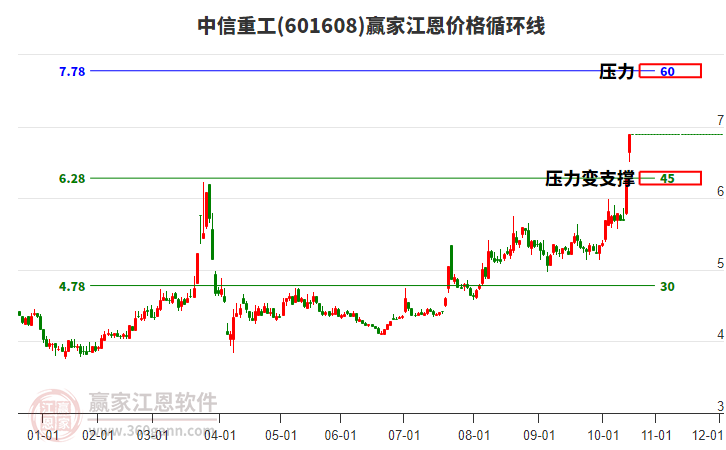 601608中信重工江恩價(jià)格循環(huán)線工具