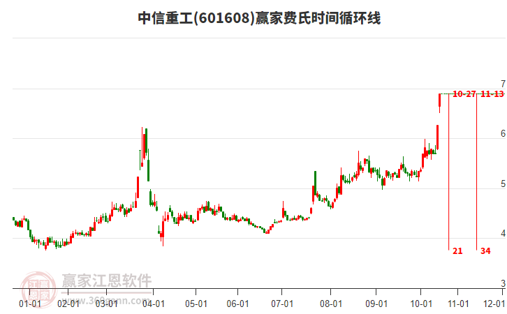 601608中信重工費(fèi)氏時(shí)間循環(huán)線工具