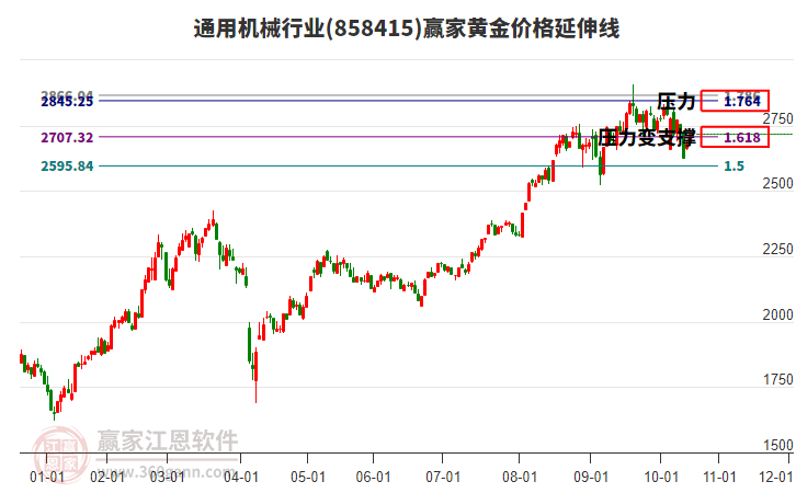 通用機械行業(yè)黃金價格延伸線工具 通用機械行業(yè)黃金價格延伸線工具