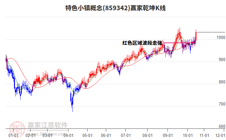 859342特色小鎮(zhèn)贏家乾坤K線工具