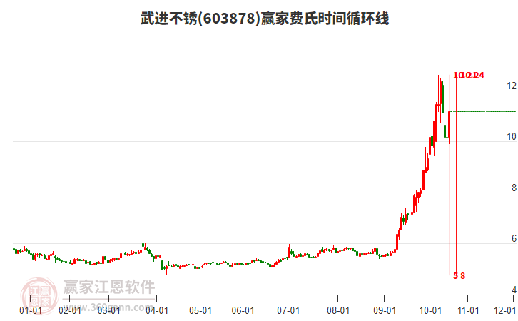 603878武進(jìn)不銹費(fèi)氏時(shí)間循環(huán)線工具