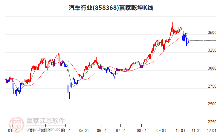 858368汽車(chē)贏家乾坤K線工具