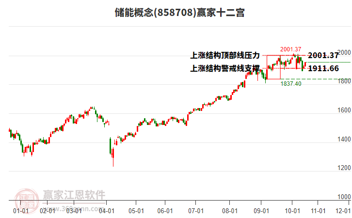 858708儲(chǔ)能贏家十二宮工具