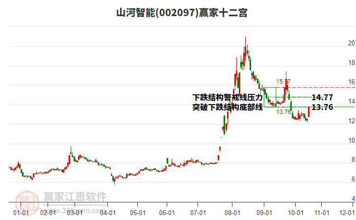 002097山河智能贏家十二宮工具