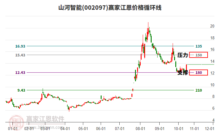 002097山河智能江恩價(jià)格循環(huán)線工具