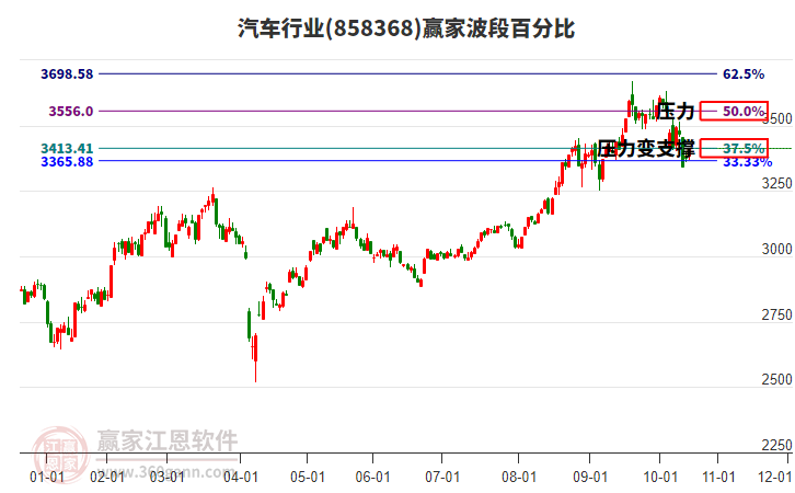 汽車(chē)行業(yè)波段百分比工具
