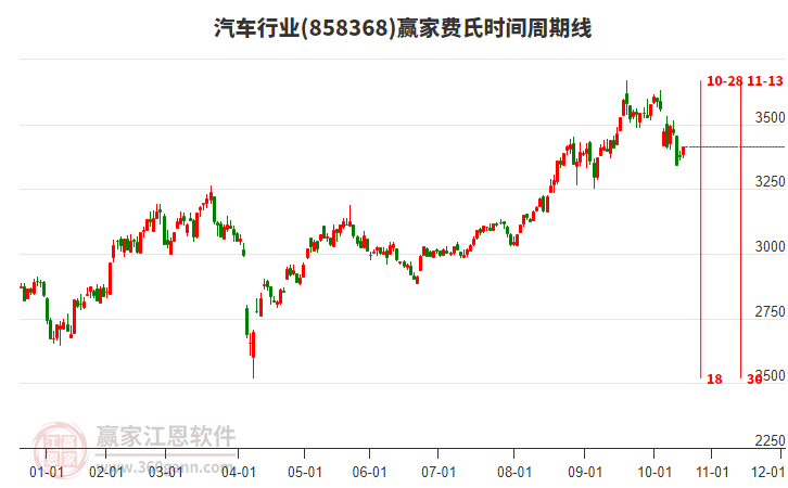 汽車(chē)行業(yè)費(fèi)氏時(shí)間周期線工具