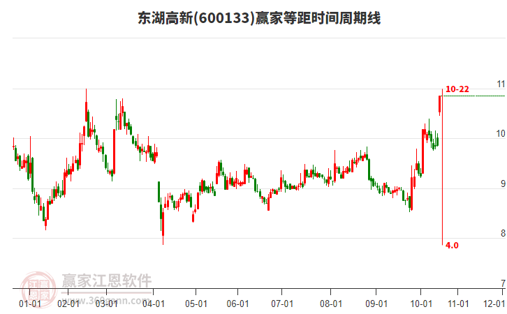 600133東湖高新等距時(shí)間周期線工具