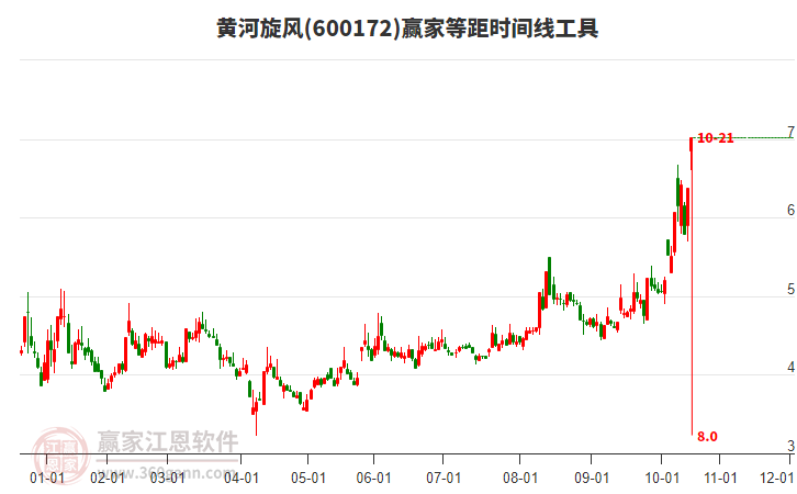 600172黃河旋風等距時間周期線工具 600172黃河旋風等距時間周期線工具