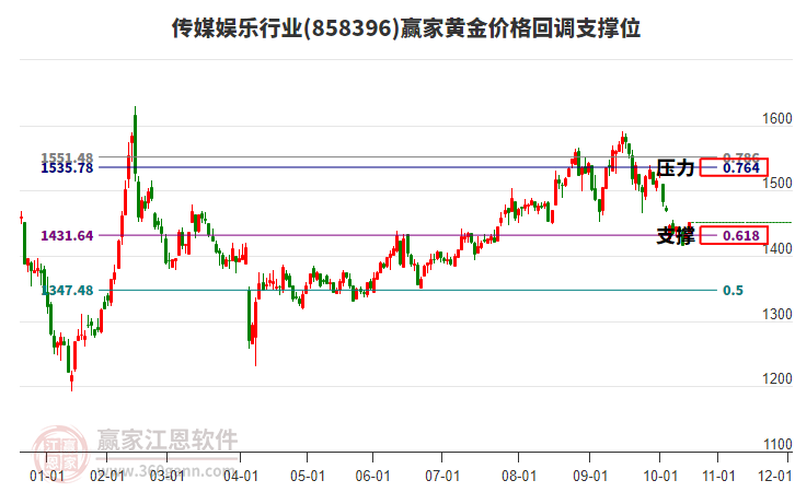 傳媒娛樂行業(yè)黃金價格回調(diào)支撐位工具 傳媒娛樂行業(yè)黃金價格回調(diào)支撐位工具