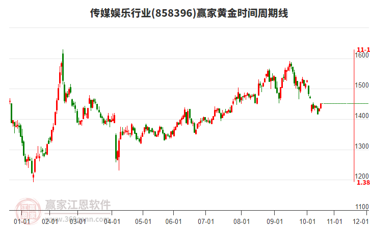 傳媒娛樂行業(yè)黃金時間周期線工具 傳媒娛樂行業(yè)黃金時間周期線工具