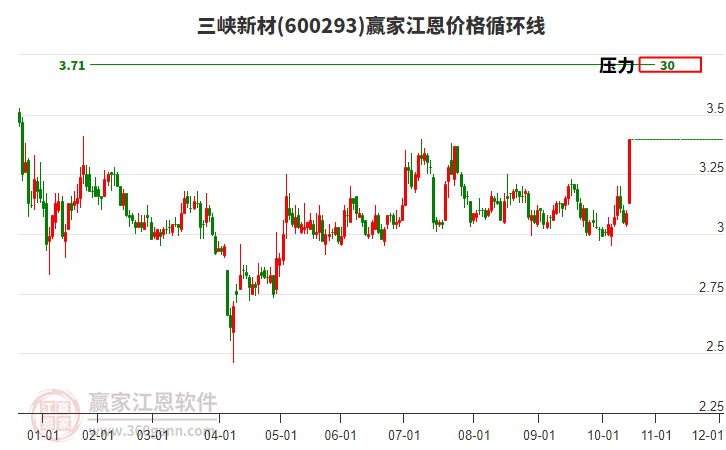 600293三峽新材江恩價(jià)格循環(huán)線工具