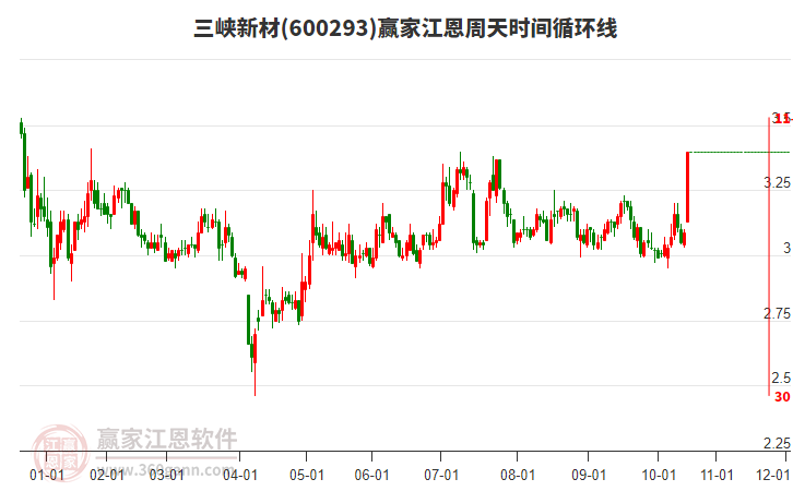 600293三峽新材江恩周天時(shí)間循環(huán)線工具