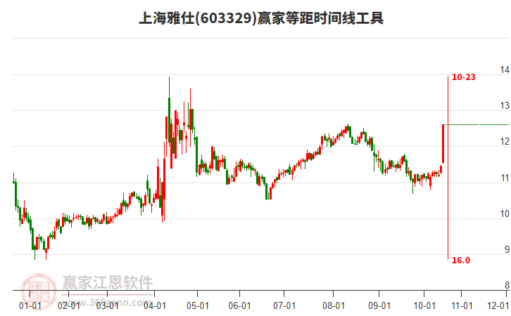 603329上海雅仕等距時間周期線工具
