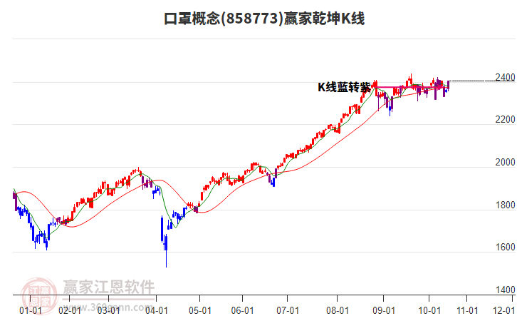 858773口罩贏家乾坤K線工具